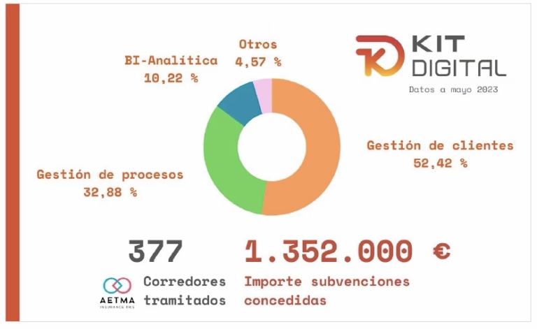 Las tecnológicas de AETMA canalizan ayudas del Kit Digital para los ...
